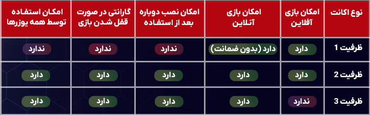 تفاوت اکانت های ظرفیت 1و2و3
